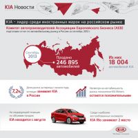KIA удерживает статус наиболее продаваемого иностранного автомобиля в России